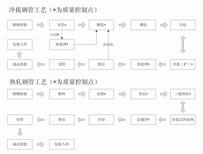 熱軋午夜一区二区三区與冷軋午夜一区二区三区工藝流程圖